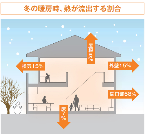 一棟まるごとの断熱リフォームにこだわる理由