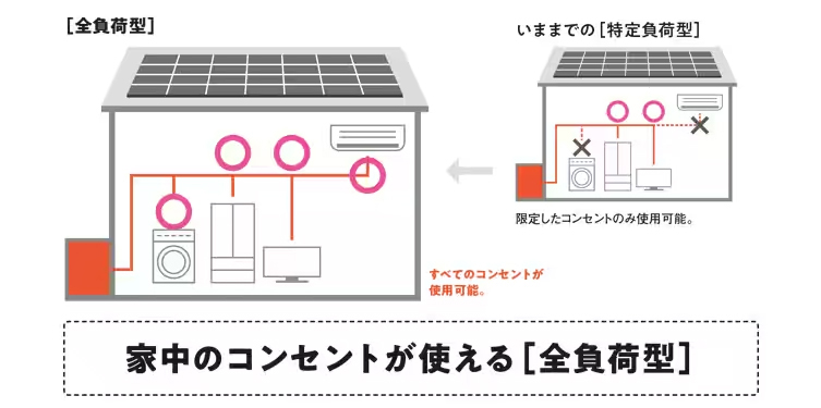 余った電力をほぼすべて蓄電