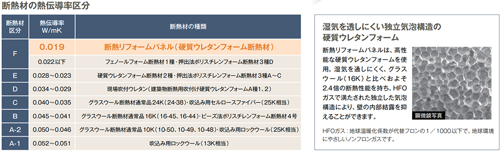 断熱材の熱伝導率区分