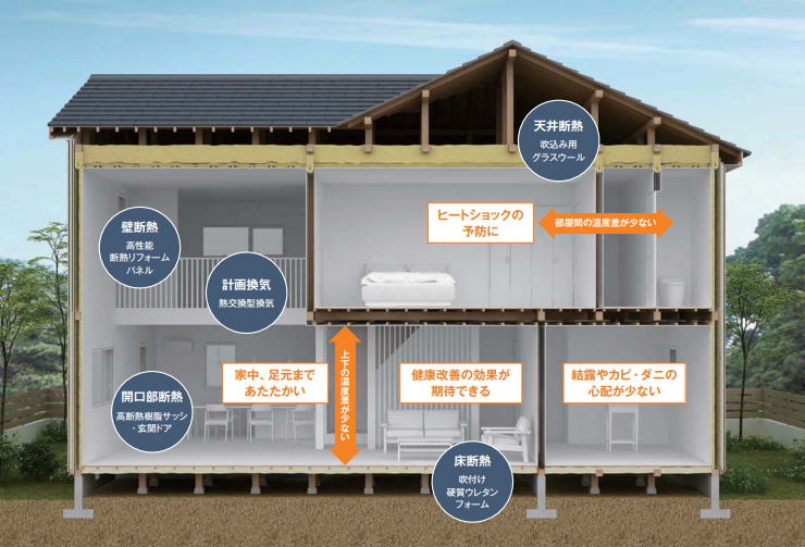 リフォームで、家をまるごと「快適・健康」空間に